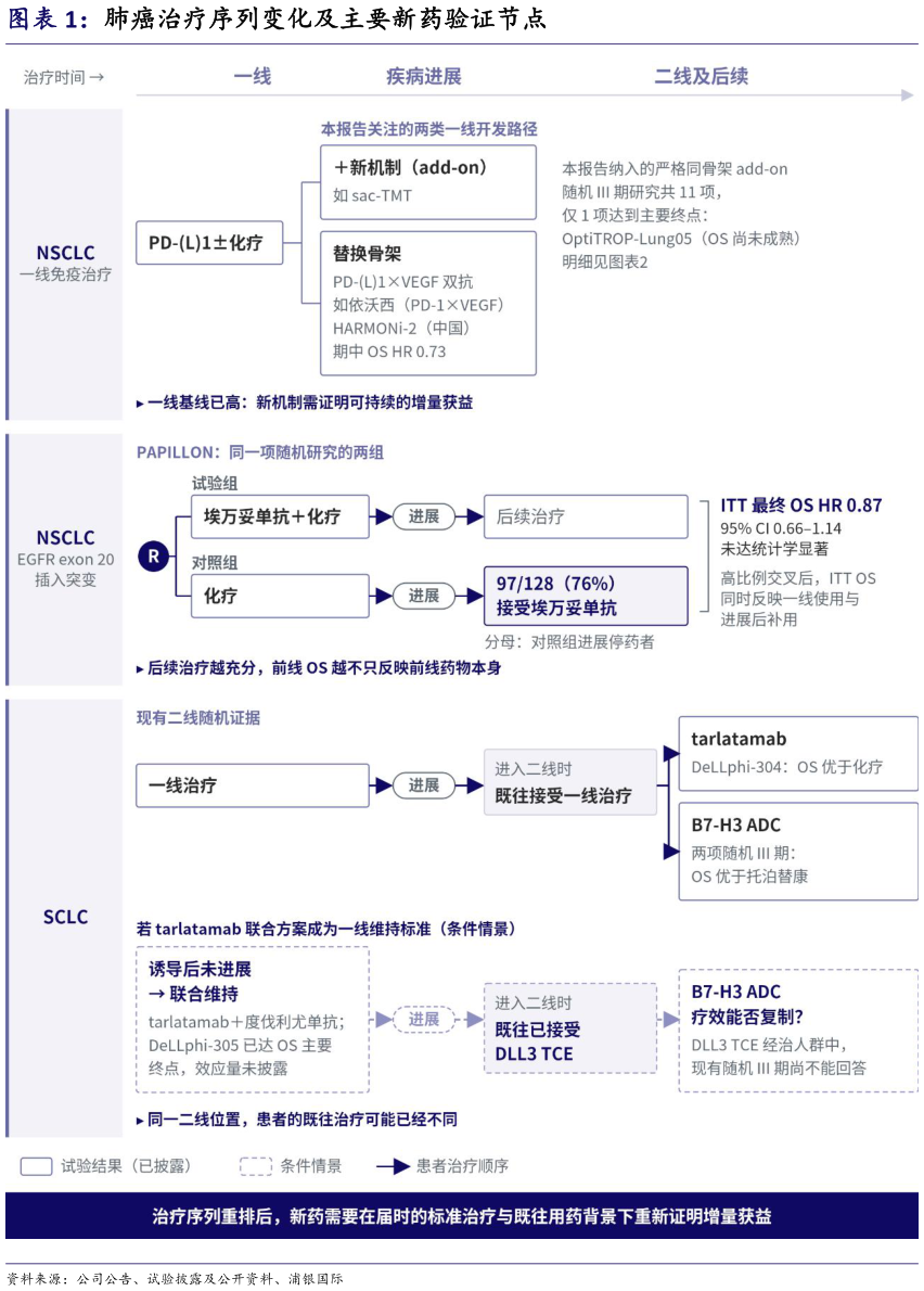 各位网友请教一下肺癌治疗序列变化及主要新药验证节点