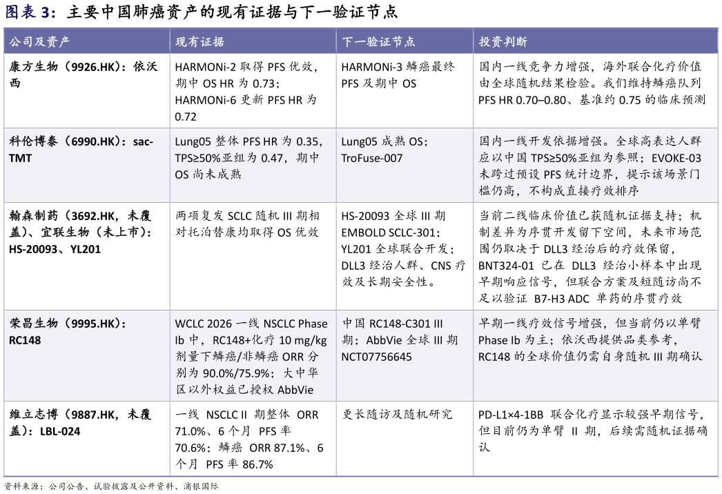 想问下各位网友主要中国肺癌资产的现有证据与下一验证节点
