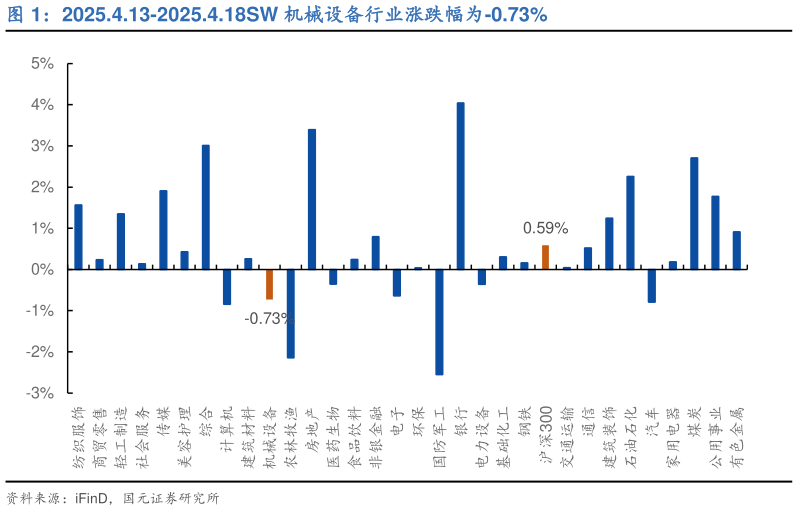 咨询大家2025.4.13-2025.4.18SW 机械设备行业涨跌幅为-0.73%
