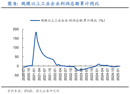 想问下各位网友规模以上工业企业利润总额累计同比