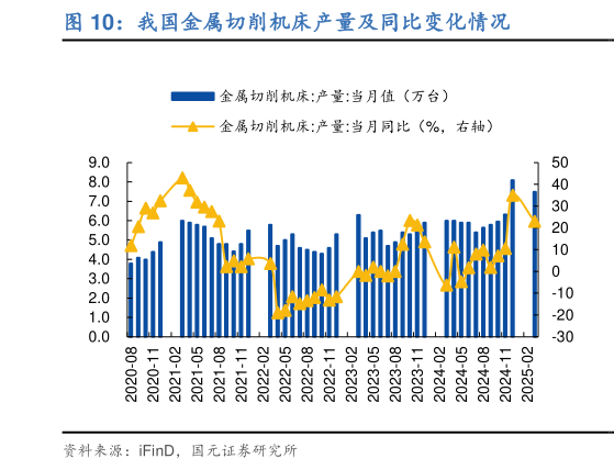 你知道我国金属切削机床产量及同比变化情况