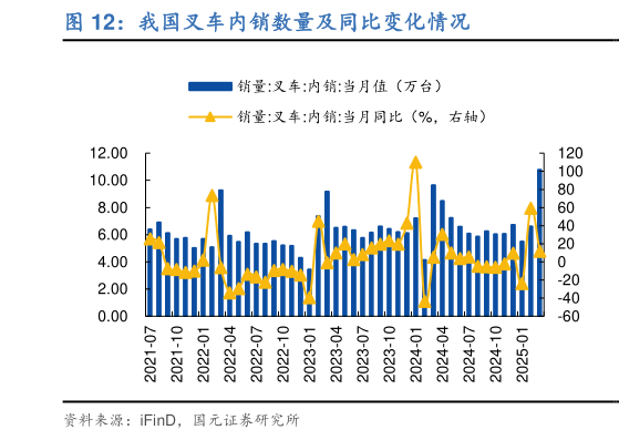 一起讨论下我国叉车内销数量及同比变化情况