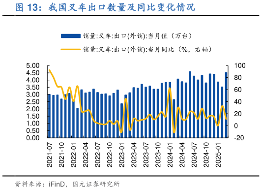 如何解释我国叉车出口数量及同比变化情况