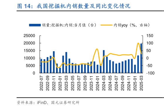 如何看待我国挖掘机内销数量及同比变化情况