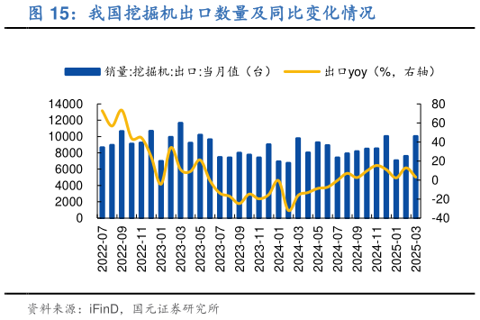 想问下各位网友我国挖掘机出口数量及同比变化情况