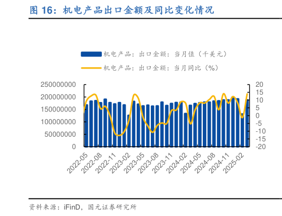 如何才能机电产品出口金额及同比变化情况