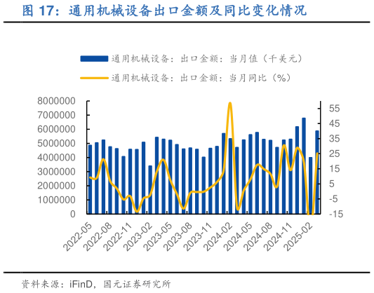 如何看待通用机械设备出口金额及同比变化情况