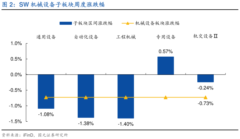 谁知道SW 机械设备子板块周度涨跌幅