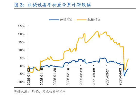 一起讨论下机械设备年初至今累计涨跌幅