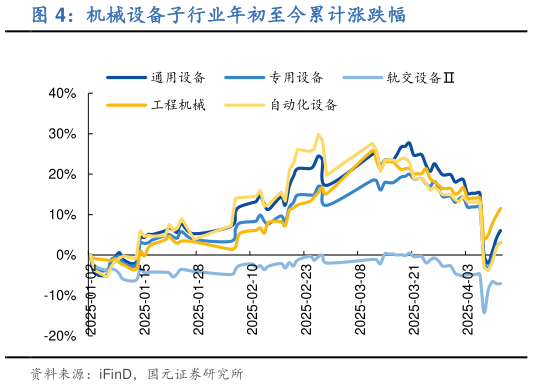 如何了解机械设备子行业年初至今累计涨跌幅