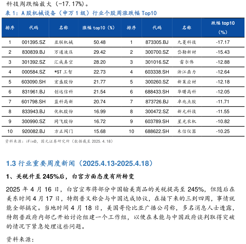 咨询下各位A 股机械设备（申万 1 级）行业个股周涨跌幅 Top10
