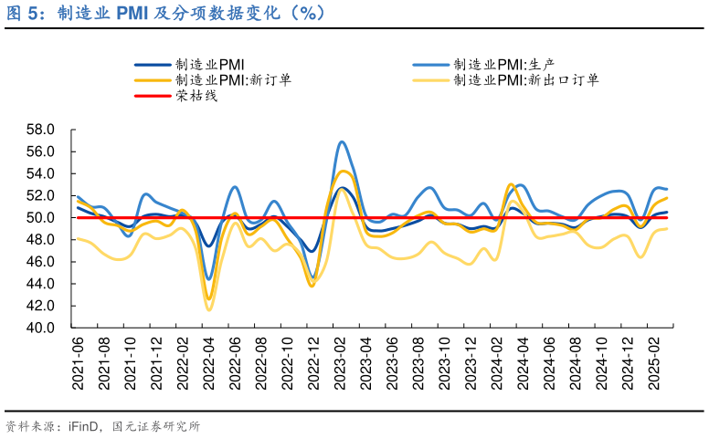 谁知道制造业 PMI 及分项数据变化（%）