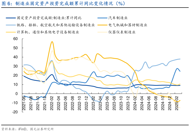 咨询大家制造业固定资产投资完成额累计同比变化情况（%）