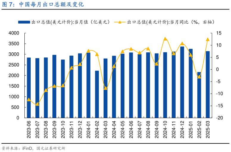 我想了解一下中国每月出口总额及变化