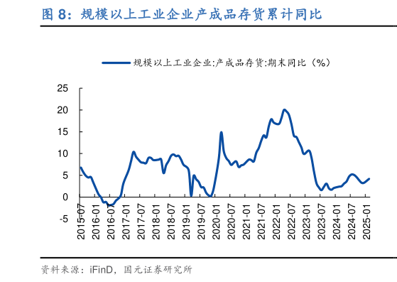 一起讨论下规模以上工业企业产成品存货累计同比