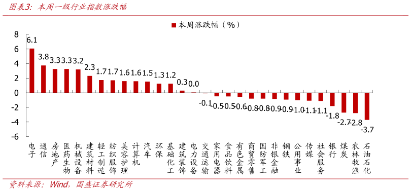 想关注一下本周一级行业指数涨跌幅