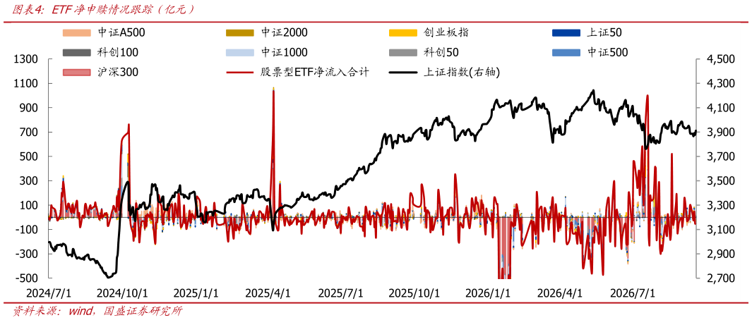 怎样理解ETF净申赎情况跟踪（亿元）
