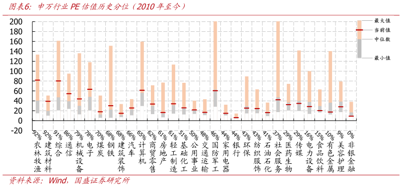 如何了解申万行业PE估值历史分位（2010年至今）