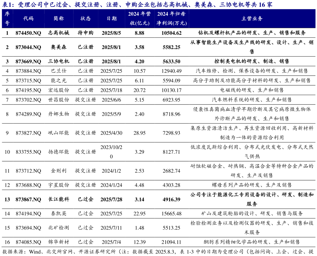 如何解释受理公司中已过会、提交注册、注册、申购企业包括志高机械、奥美森、三协电机等共 16 家 