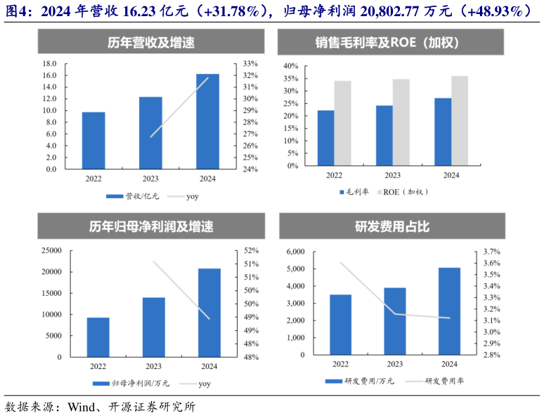 你知道2024 年营收 16.23 亿元（31.78%），归母净利润 20,802.77 万元（48.93%）