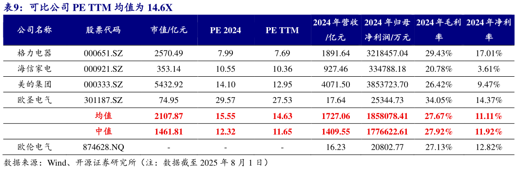 如何才能可比公司 PE TTM 均值为 14.6X