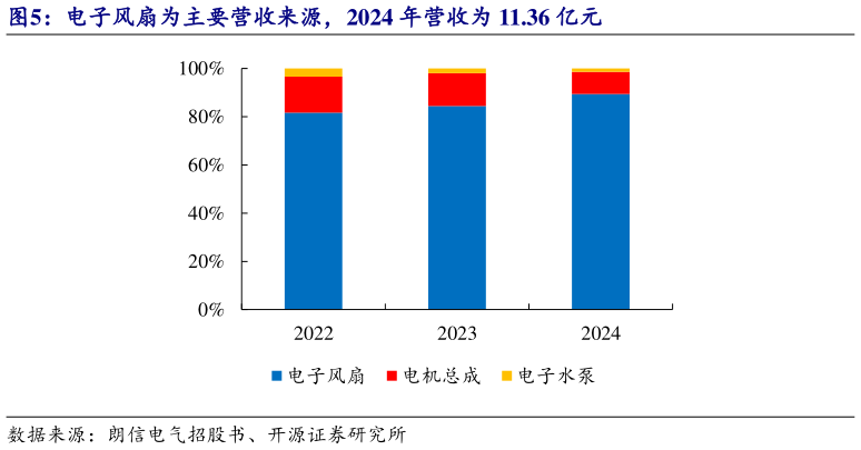 如何看待电子风扇为主要营收来源，2024 年营收为 11.36 亿元