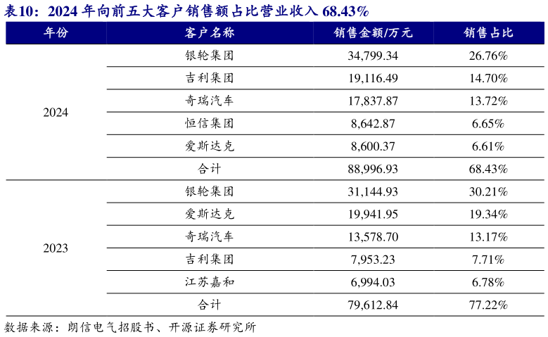 如何看待2024 年向前五大客户销售额占比营业收入 68.43%