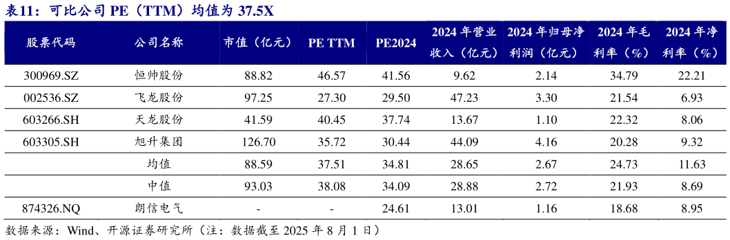 怎样理解可比公司 PE（TTM）均值为 37.5X