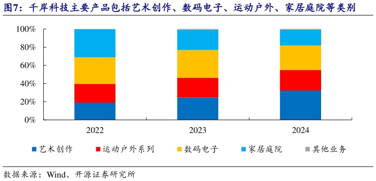 如何才能千岸科技主要产品包括艺术创作、数码电子、运动户外、家居庭院等类别