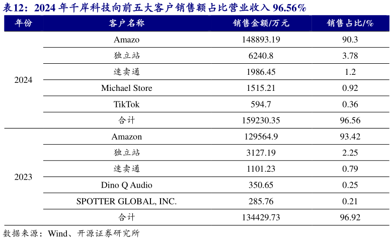 谁能回答2024 年千岸科技向前五大客户销售额占比营业收入 96.56%