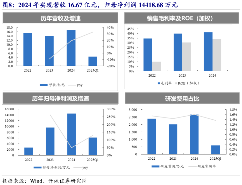 咨询大家2024 年实现营收 16.67 亿元，归母净利润 14418.68 万元