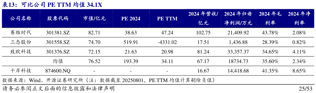 如何了解可比公司 PE TTM 均值 34.1X