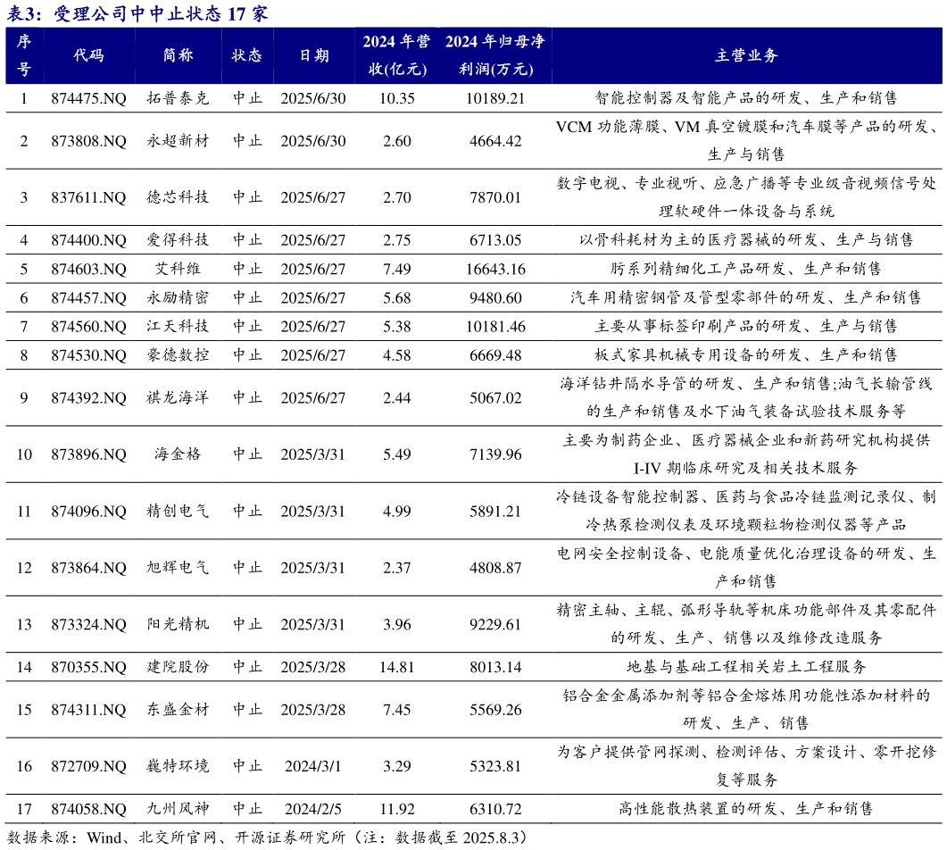 如何才能受理公司中中止状态 17 家 