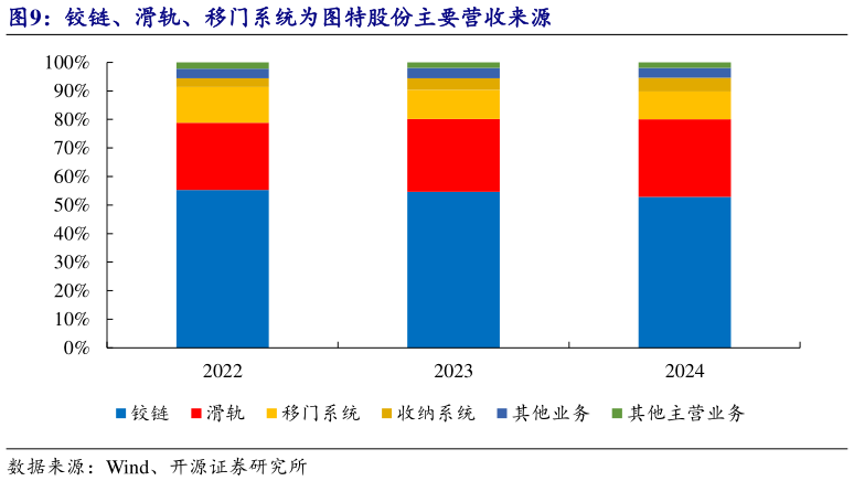 我想了解一下铰链、滑轨、移门系统为图特股份主要营收来源