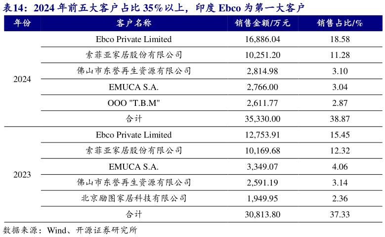 咨询大家2024 年前五大客户占比 35%以上，印度 Ebco 为第一大客户