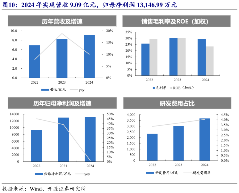 如何解释2024 年实现营收 9.09 亿元，归母净利润 13,146.99 万元