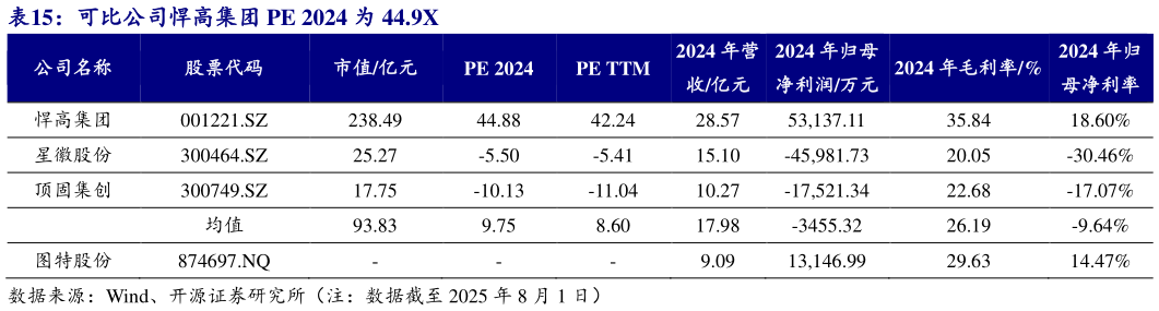 如何了解可比公司悍高集团 PE 2024 为 44.9X