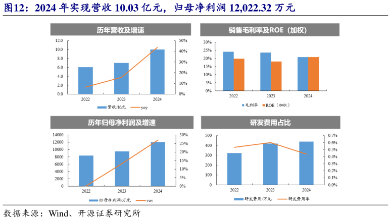 你知道2024 年实现营收 10.03 亿元，归母净利润 12,022.32 万元