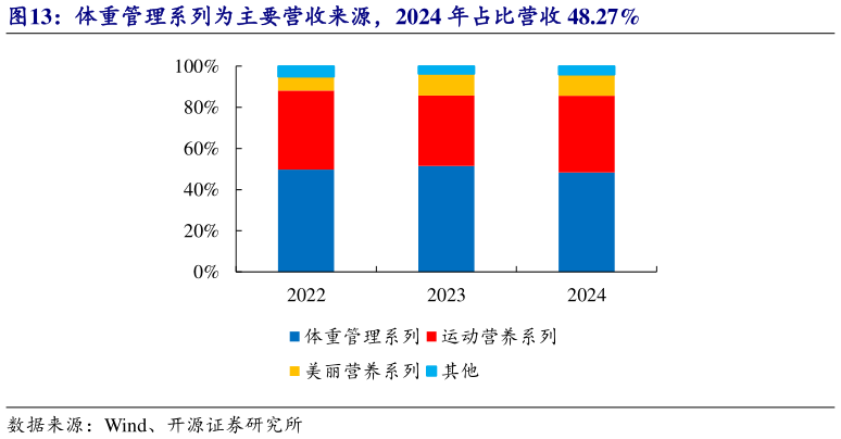 怎样理解体重管理系列为主要营收来源，2024 年占比营收 48.27%