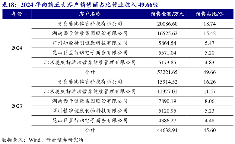 如何才能2024 年向前五大客户销售额占比营业收入 49.66%