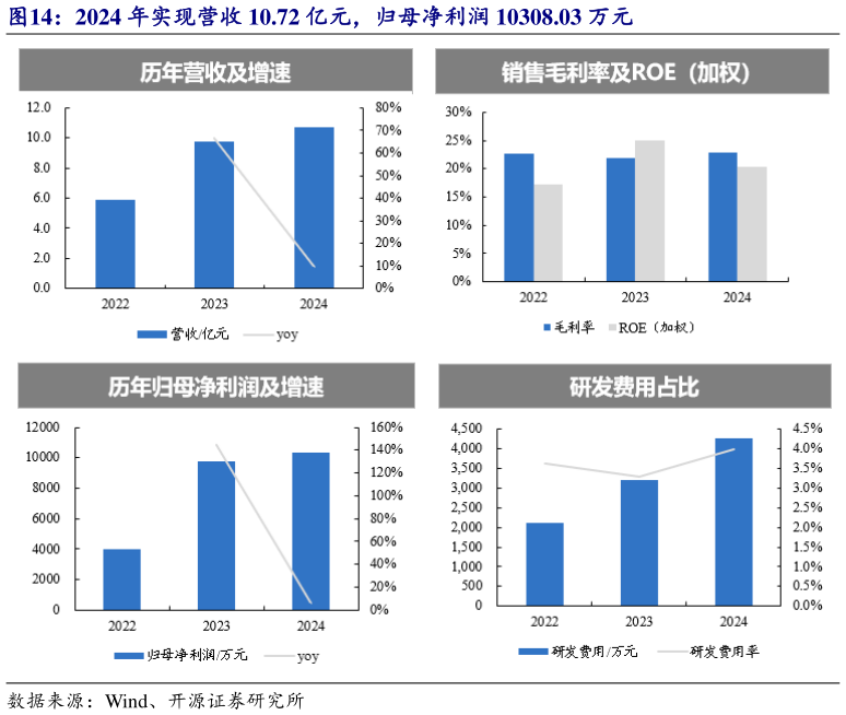 我想了解一下2024 年实现营收 10.72 亿元，归母净利润 10308.03 万元