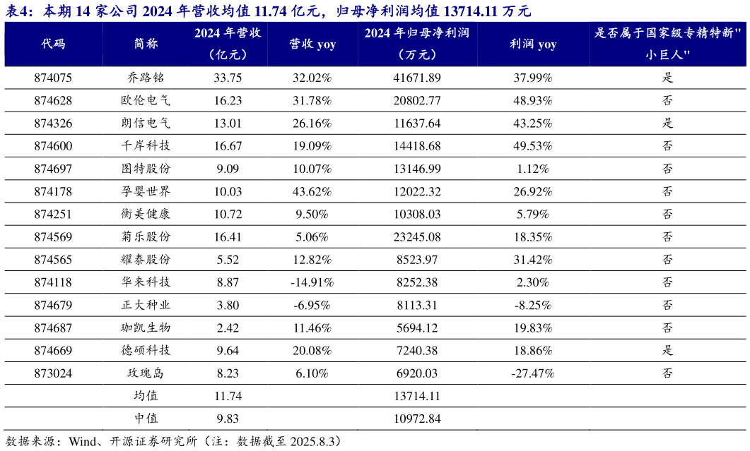 谁知道本期 14 家公司 2024 年营收均值 11.74 亿元，归母净利润均值 13714.11 万元