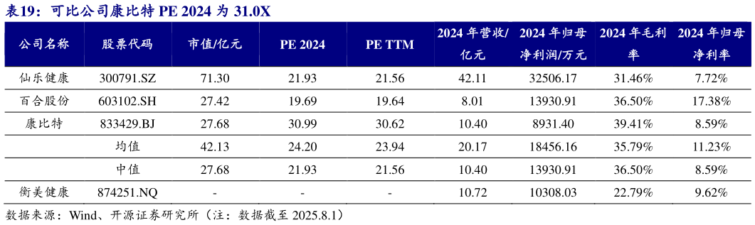 我想了解一下可比公司康比特 PE 2024 为 31.0X