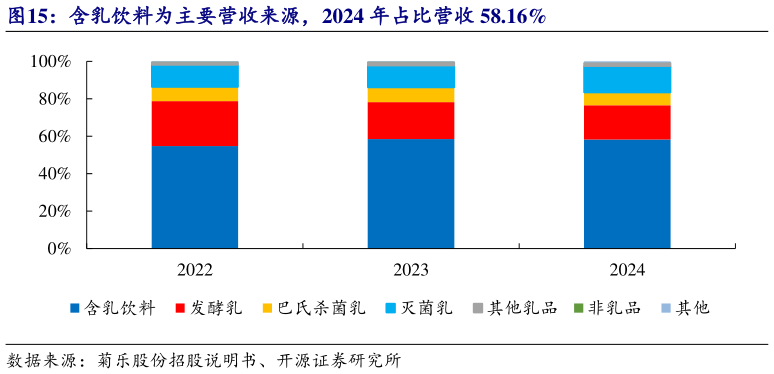 各位网友请教一下含乳饮料为主要营收来源，2024 年占比营收 58.16%