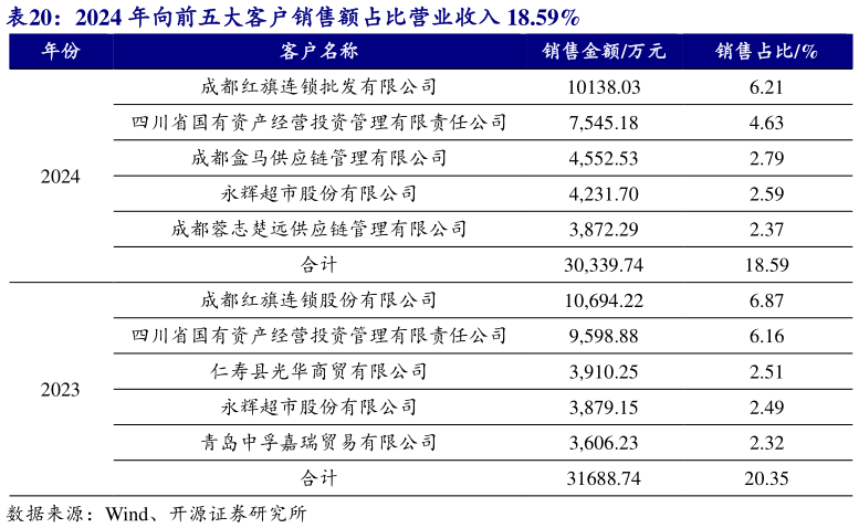 怎样理解2024 年向前五大客户销售额占比营业收入 18.59%