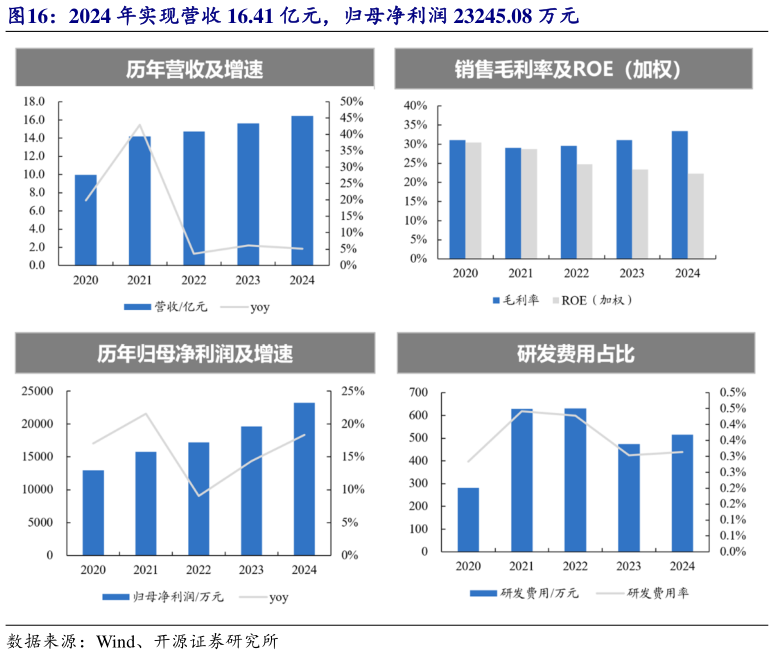 如何了解2024 年实现营收 16.41 亿元，归母净利润 23245.08 万元