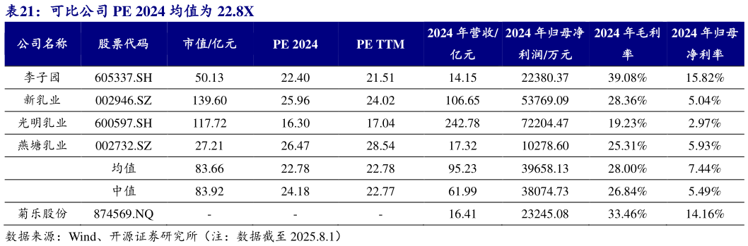 我想了解一下可比公司 PE 2024 均值为 22.8X