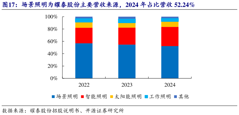 怎样理解场景照明为耀泰股份主要营收来源，2024 年占比营收 52.24%