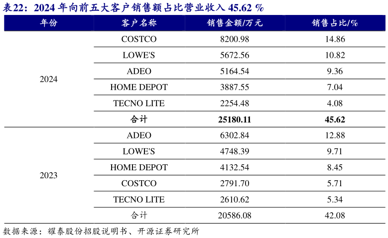 请问一下2024 年向前五大客户销售额占比营业收入 45.62 % 