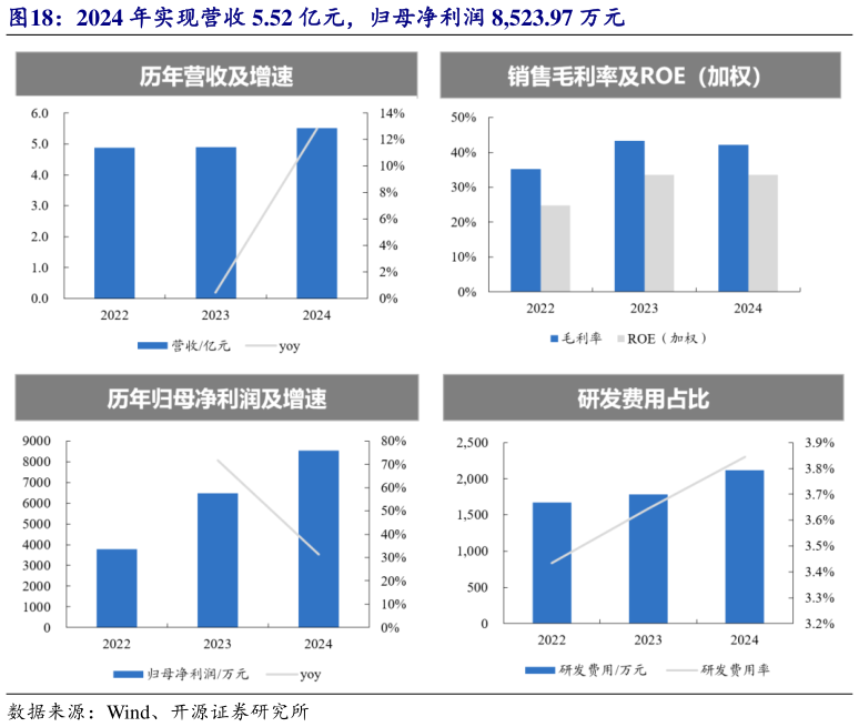 各位网友请教一下2024 年实现营收 5.52 亿元，归母净利润 8,523.97 万元